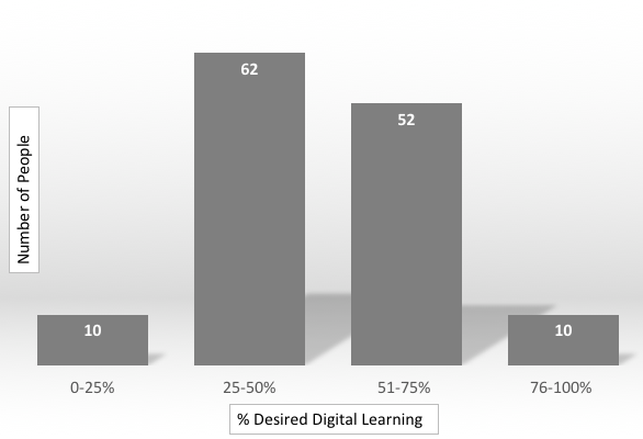 Bar chart showing 10 people would like to do 0-25% digitally, 62 people would like 25-50%, 52 people would like 51-75% and 10 people would like 76-100%